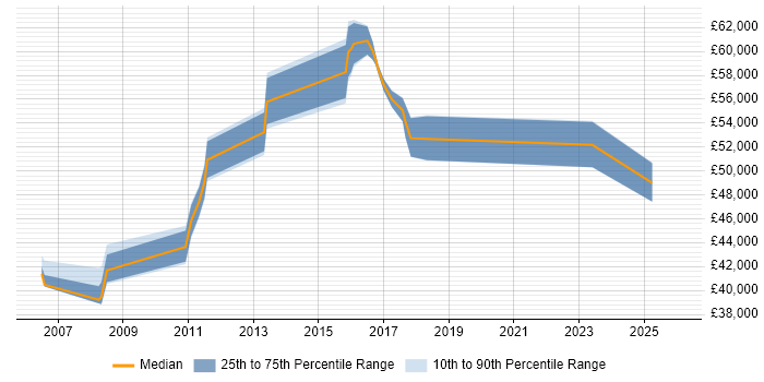 Salary distribution trend for Business Transformation Project Manager job vacancies in Yorkshire