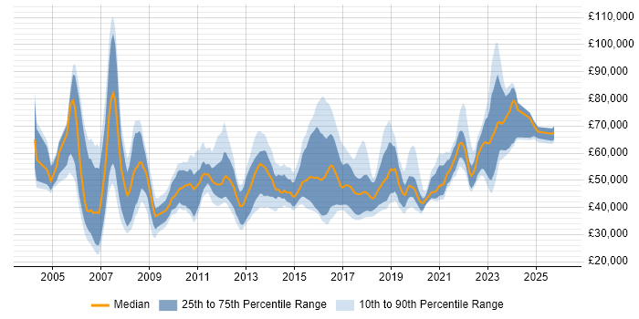 Salary distribution trend for jobs in Yorkshire citing Business Transformation