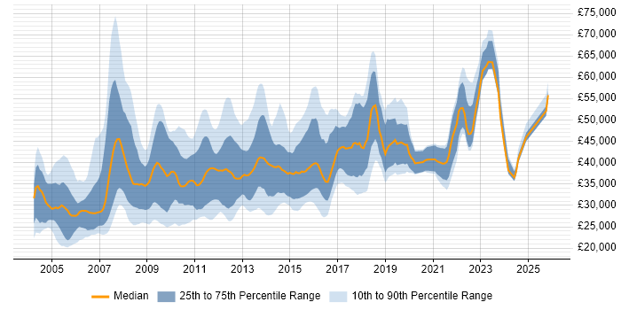Salary distribution trend for jobs in Yorkshire citing BusinessObjects
