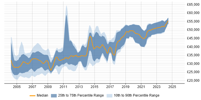 Salary distribution trend for C++ Developer job vacancies in Yorkshire Salary distribution trend for C++ Developer job vacancies in Yorkshire