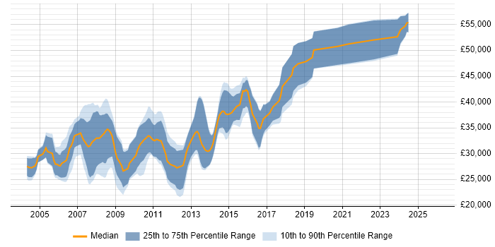 Salary distribution trend for C++ Software Developer job vacancies in Yorkshire
