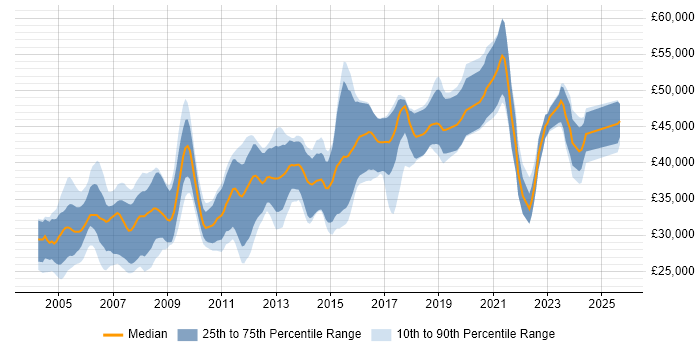 Salary distribution trend for C++ Software Engineer job vacancies in Yorkshire