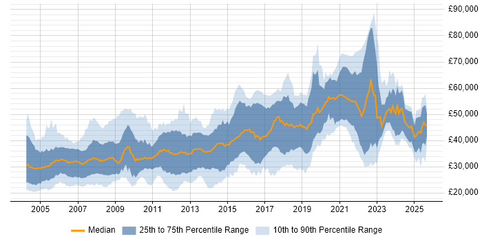 Salary distribution trend for jobs in Yorkshire citing C++