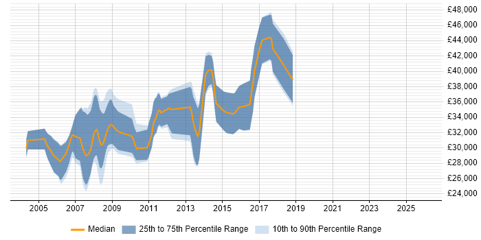 Salary distribution trend for C/C++ Developer job vacancies in Yorkshire