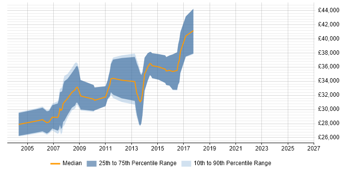 Salary distribution trend for C/C++ Software Developer job vacancies in Yorkshire