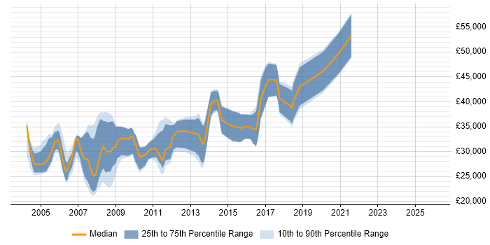 Salary distribution trend for C Developer job vacancies in Yorkshire