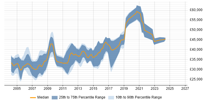 Salary distribution trend for C Software Engineer job vacancies in Yorkshire