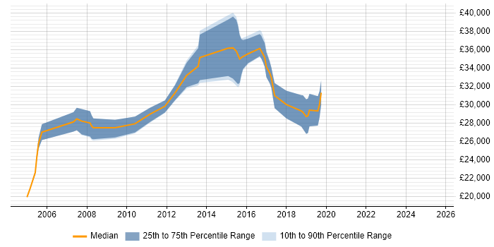 Salary distribution trend for Campaign Manager job vacancies in Yorkshire