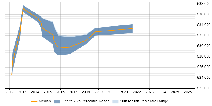 Salary distribution trend for jobs in Yorkshire citing Camtasia