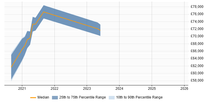 Salary distribution trend for jobs in Yorkshire citing Canary Deployment