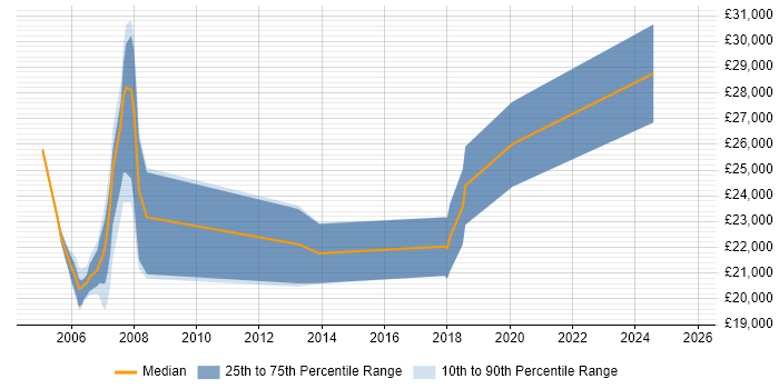 Salary distribution trend for jobs in Yorkshire citing Canon Salary distribution trend for jobs in Yorkshire citing Canon