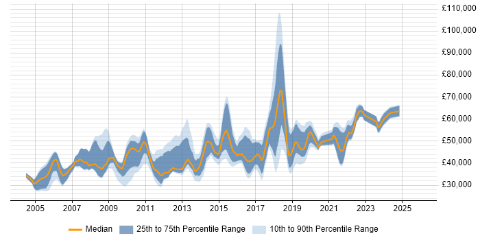 Salary distribution trend for jobs in Yorkshire citing Capacity Management