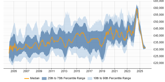 Salary distribution trend for jobs in Yorkshire citing CCNA