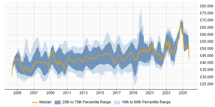 Salary distribution trend for jobs in Yorkshire citing CCNP