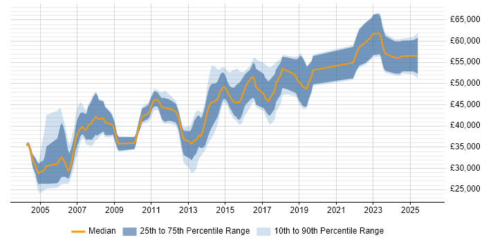Salary distribution trend for jobs in Yorkshire citing CCSE