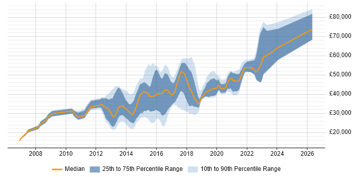 Salary distribution trend for jobs in Yorkshire citing CentOS