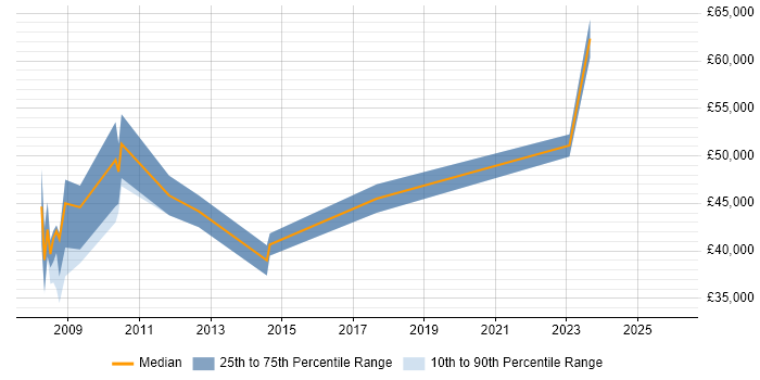 Salary distribution trend for jobs in Yorkshire citing Cerner