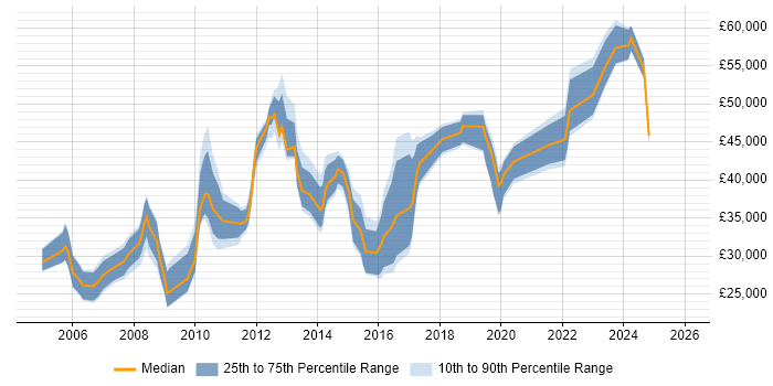 Salary distribution trend for jobs in Yorkshire citing Change Advisory Board