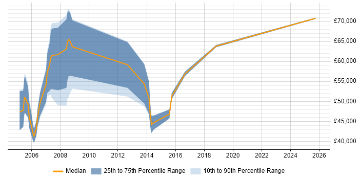 Salary distribution trend for Change Consultant job vacancies in Yorkshire
