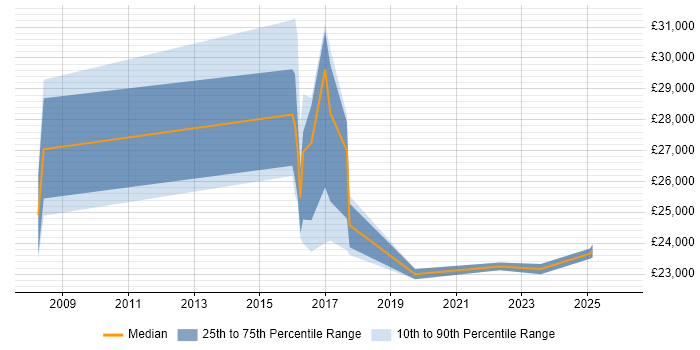 Salary distribution trend for jobs in Yorkshire citing Chat Support