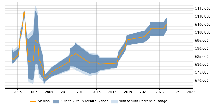 Salary distribution trend for Chief Architect job vacancies in Yorkshire