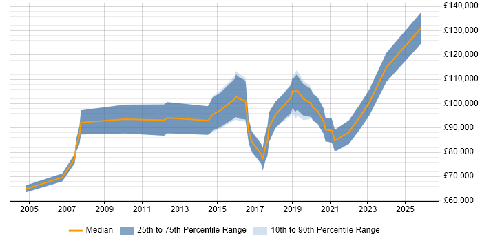 Salary distribution trend for Chief Technology Officer job vacancies in Yorkshire