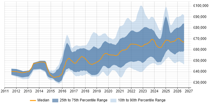 Salary distribution trend for jobs in Yorkshire citing CI/CD