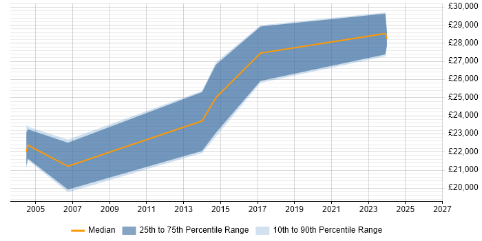 Salary distribution trend for jobs in Yorkshire citing CINEMA 4D