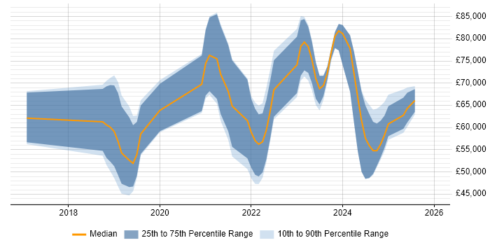Salary distribution trend for jobs in Yorkshire citing CircleCI