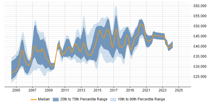 Salary distribution trend for Cisco Network Engineer job vacancies in Yorkshire