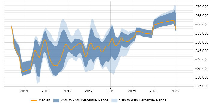 Salary distribution trend for jobs in Yorkshire citing Cisco Nexus