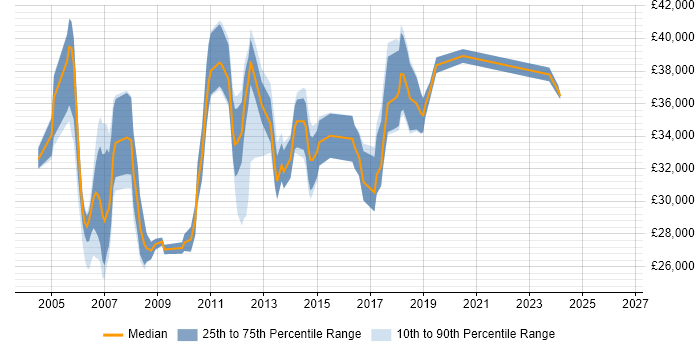 Salary distribution trend for Cisco Support Engineer job vacancies in Yorkshire