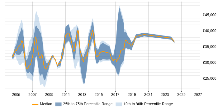 Salary distribution trend for Cisco Support job vacancies in Yorkshire