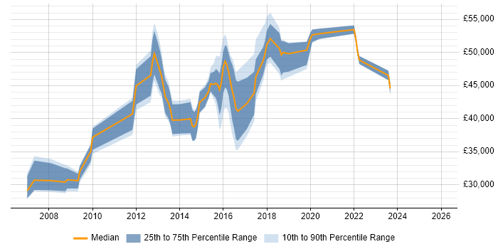Salary distribution trend for jobs in Yorkshire citing Cisco Wireless