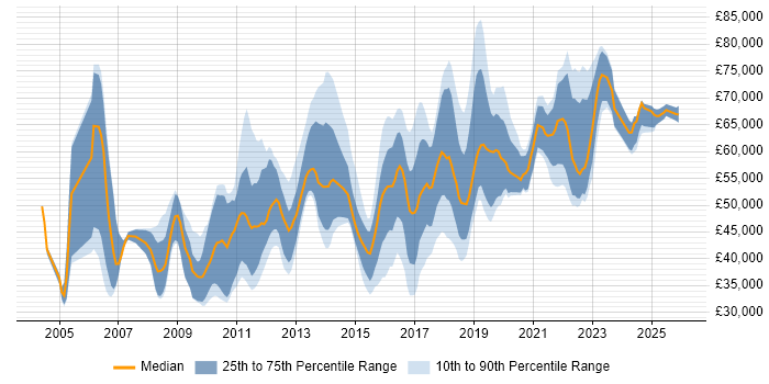 Salary distribution trend for jobs in Yorkshire citing CISM