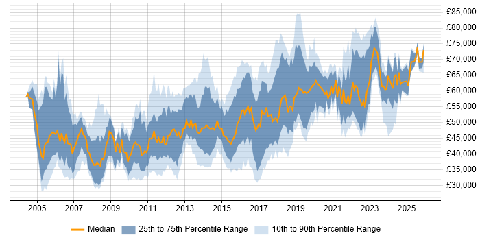 Salary distribution trend for jobs in Yorkshire citing CISSP
