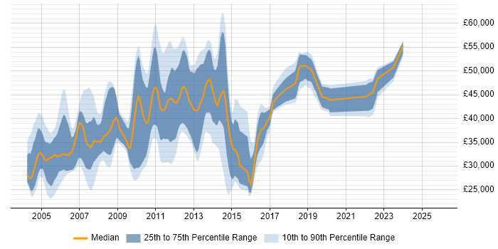 Salary distribution trend for jobs in Yorkshire citing Citrix Certification