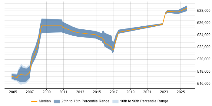 Salary distribution trend for jobs in Yorkshire citing City &amp; Guilds