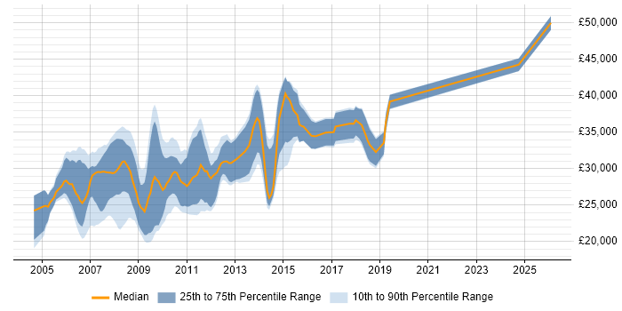 Salary distribution trend for jobs in Yorkshire citing Classic ASP