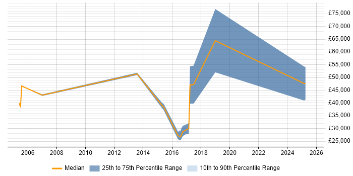 Salary distribution trend for Client Account Manager job vacancies in Yorkshire Salary distribution trend for Client Account Manager job vacancies in Yorkshire