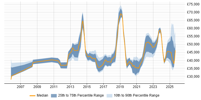 Salary distribution trend for jobs in Yorkshire citing Client Onboarding
