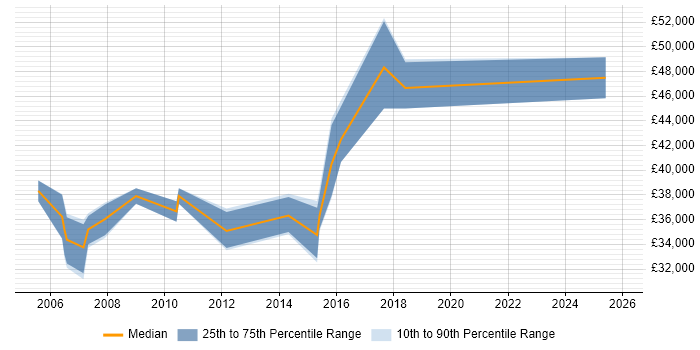 Salary distribution trend for Client Relationship Manager job vacancies in Yorkshire