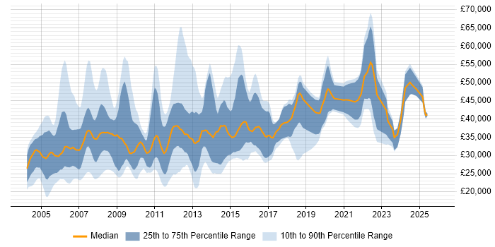 Salary distribution trend for jobs in Yorkshire citing Client/Server