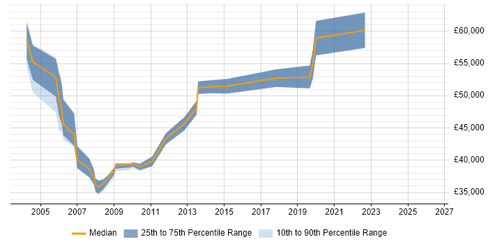 Salary distribution trend for Client Services Manager job vacancies in Yorkshire