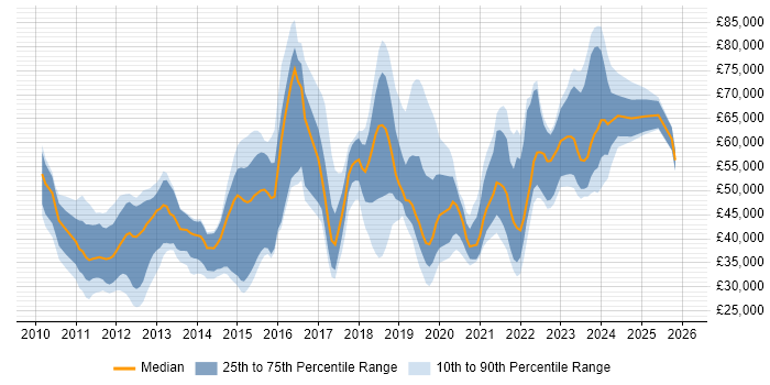 Salary distribution trend for jobs in Yorkshire citing Cloud Computing