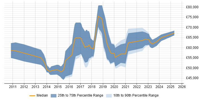 Salary distribution trend for Cloud Consultant job vacancies in Yorkshire