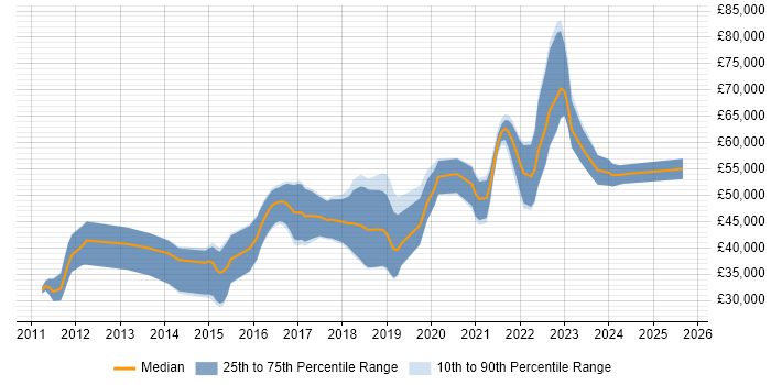Salary distribution trend for Cloud Developer job vacancies in Yorkshire Salary distribution trend for Cloud Developer job vacancies in Yorkshire
