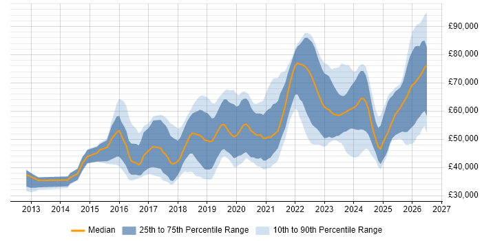 Salary distribution trend for Cloud Engineer job vacancies in Yorkshire