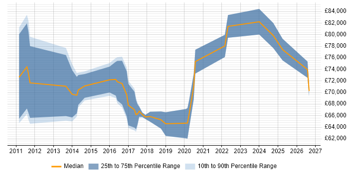 Salary distribution trend for Cloud Infrastructure Architect job vacancies in Yorkshire