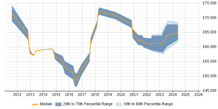 Salary distribution trend for Cloud Infrastructure Manager job vacancies in Yorkshire Salary distribution trend for Cloud Infrastructure Manager job vacancies in Yorkshire